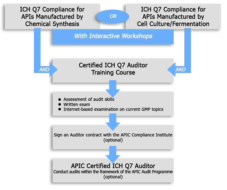 The APIC ICH Q7 Auditor Certification Scheme